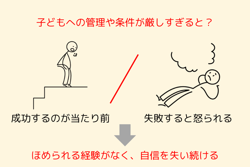 親の管理が厳しすぎると、子どもの自己肯定感が低い