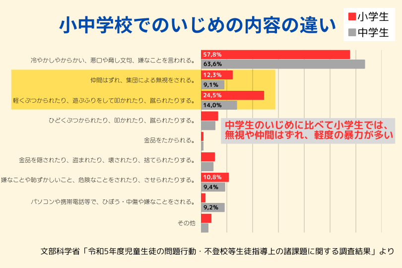 文部科学省のデータを元に作成した小学生と中学生のいじめ様態の違い