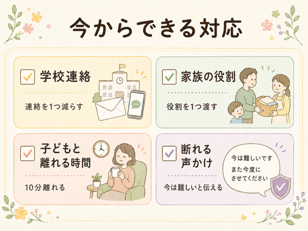 「今日減らせる負担」のチェック図。学校連絡/家族の役割/子どもと離れる時間/断れる声かけ、の4項目
