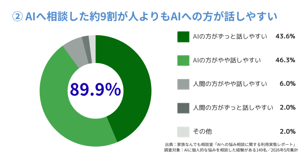 人間への相談と比べて約9割がAIの方が話しやすいと回答