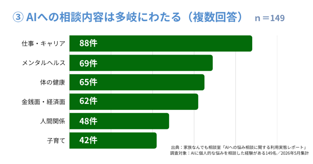AIへの相談内容は仕事、メンタルヘルス、健康、お金、家族まで広がる