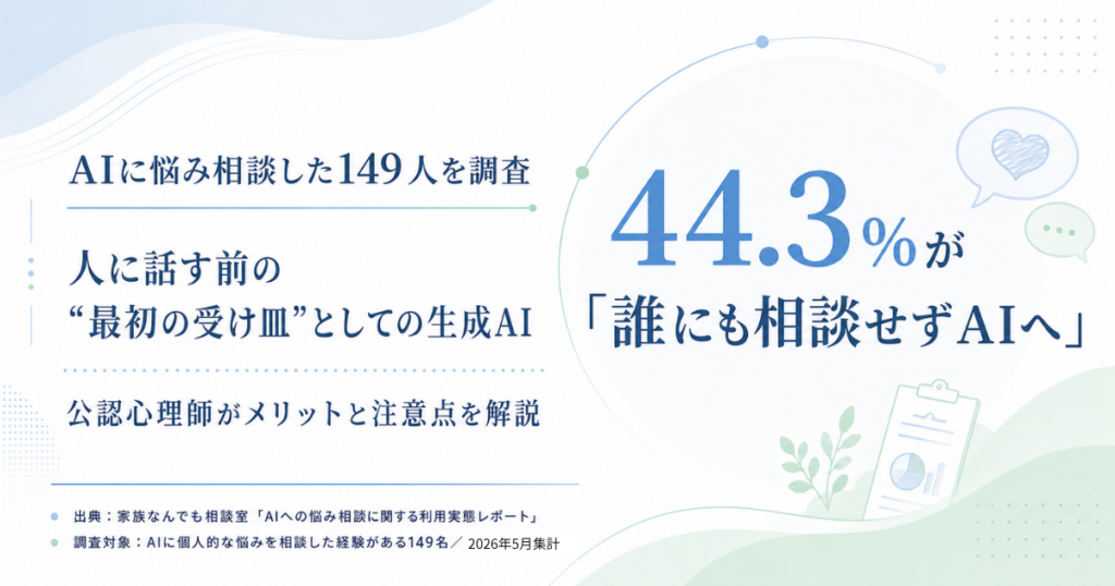 AIに悩み相談した149人調査。44.3％が誰にも相談せずAIへ