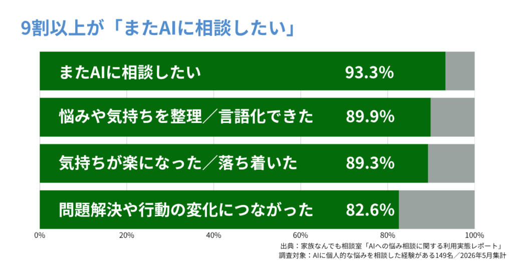 AI相談後にまた相談したい、悩みを整理できた、気持ちが楽になったと回答した割合