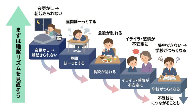 「生活リズムの乱れが不登校につながる流れ：夜更かし→昼間ぼーっとする→食欲の乱れ→イライラ・感情不安定→集中力低下の5段階を下り階段で示し、睡眠リズムの改善が回復の起点であることを表すイラスト」