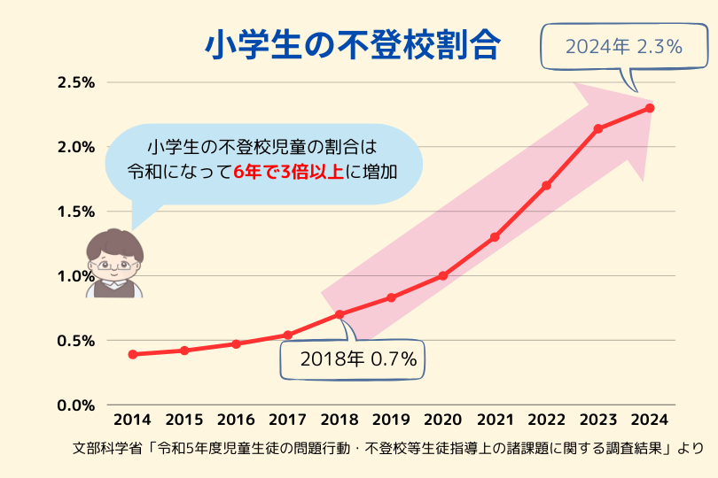 小学生の不登校の割合過去10年間の変化